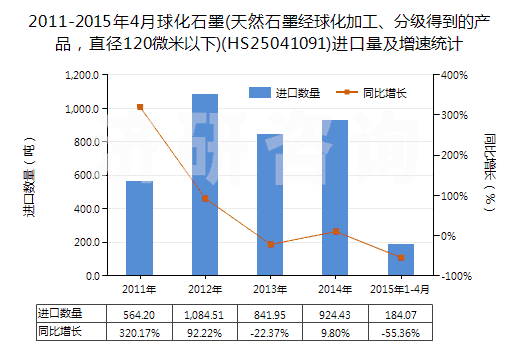 2011-2015年4月球化石墨(天然石墨經(jīng)球化加工、分級(jí)得到的產(chǎn)品，直徑120微米以下)(HS25041091)進(jìn)口量及增速統(tǒng)計(jì)